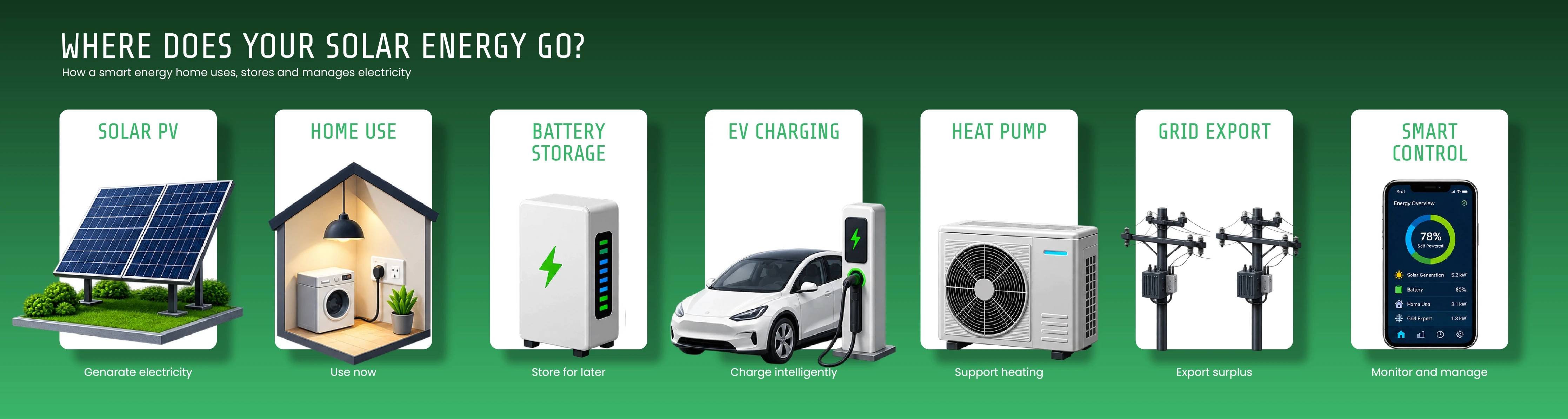 How solar energy can power a home, charge a battery and EV, support a heat pump and export electricity to the grid