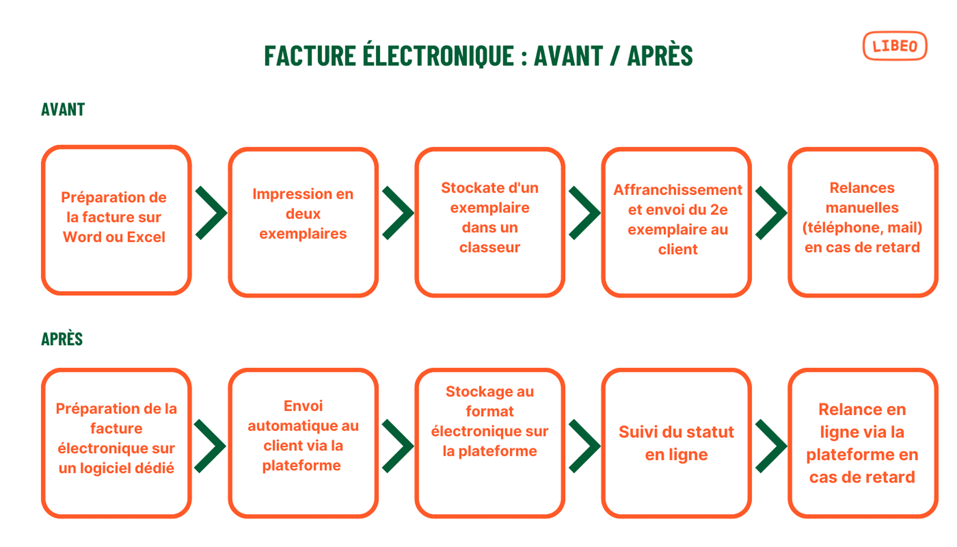 Facture électronique : avant / après