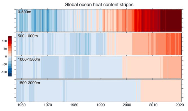 global ocean heat content stripes