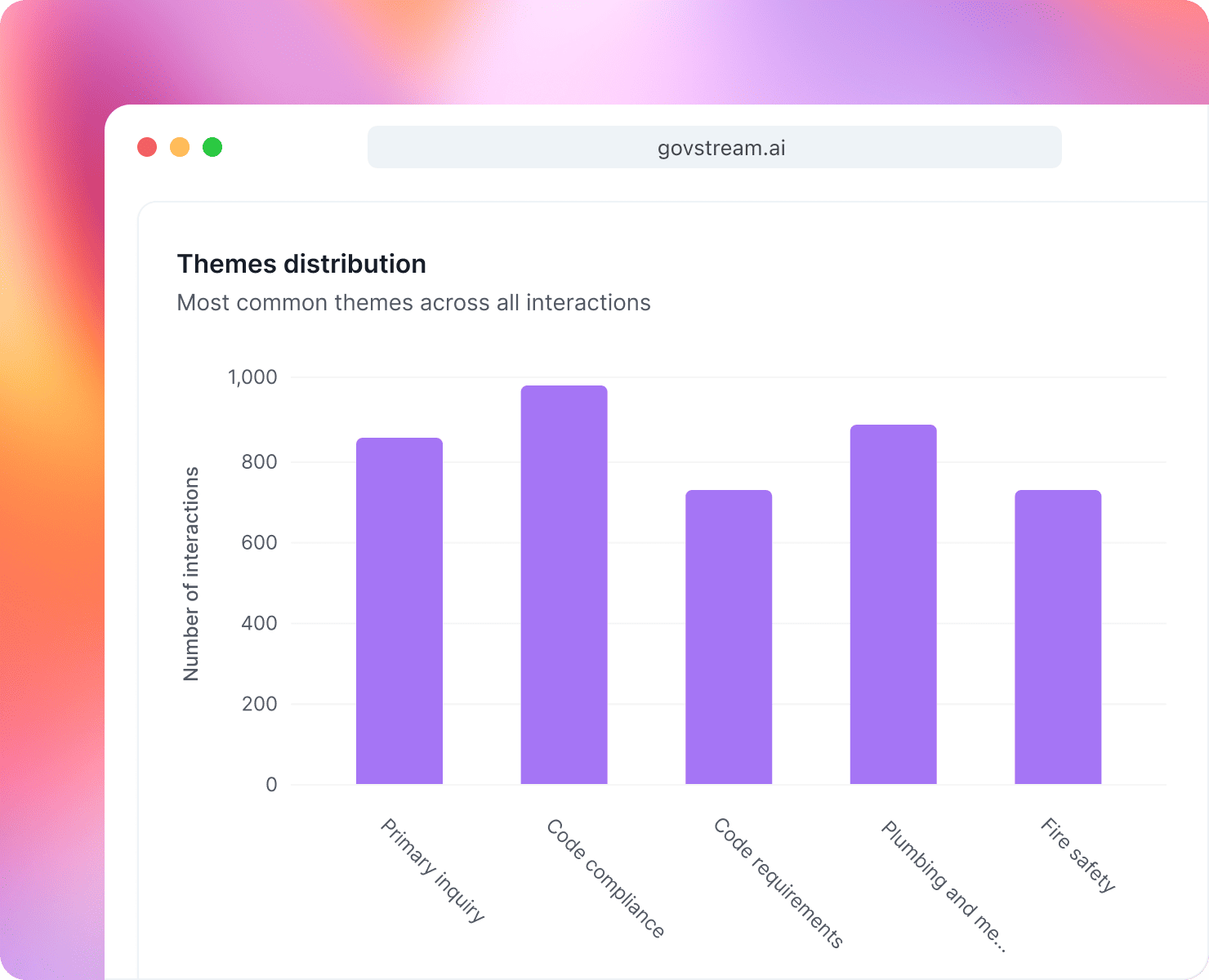 GovStream AI "Themes distribution" horizontal bar chart