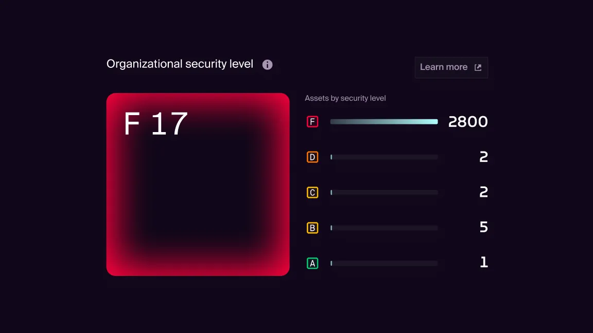 Hadrian platform view showing an organizational security level and asset counts by grade