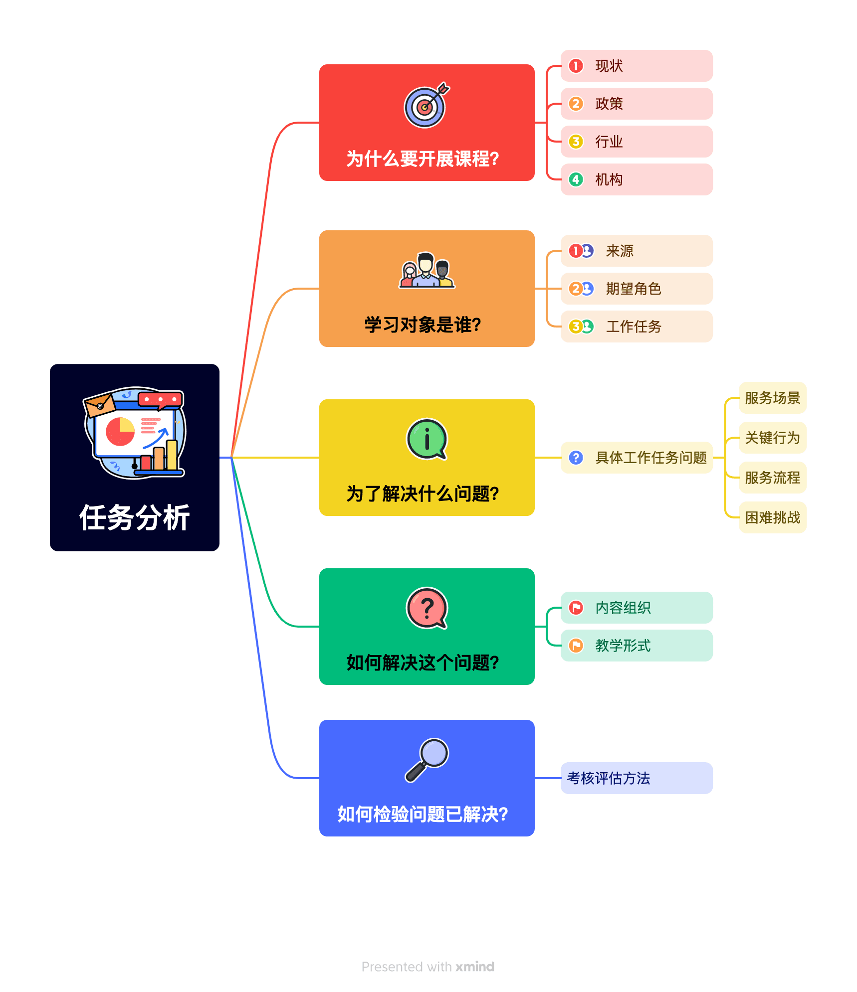 心理咨询师任务分析图