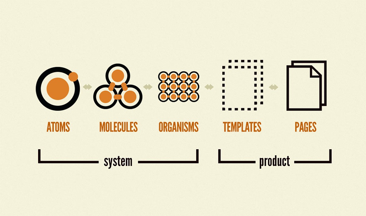 https://bradfrost.com/wp-content/uploads/2019/06/atomic-design-product.jpg