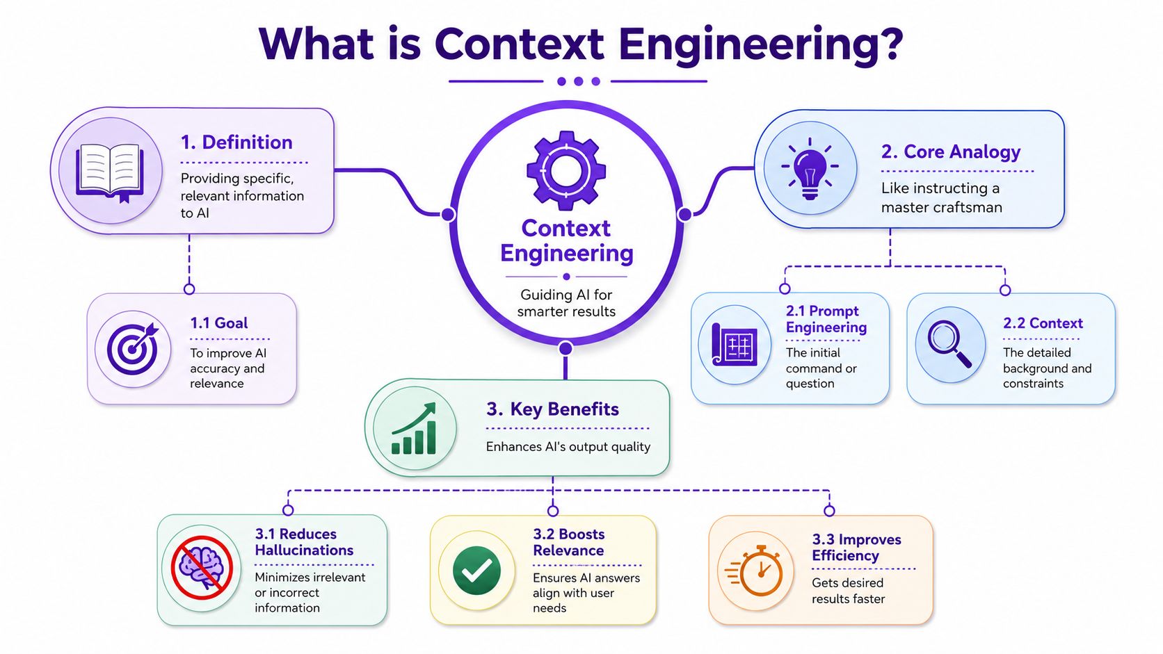 An infographic titled What is Context Engineering, explaining its definition, core analogy, and key benefits for AI.