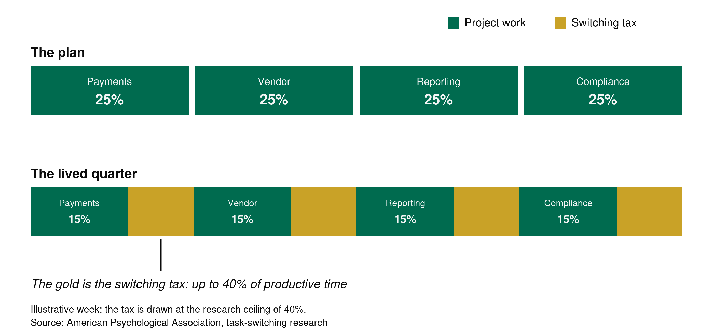 Stacked bar chart comparing four neat 25 percent allocations with the lived week where context switching at work eats up to 40 percent of productive time