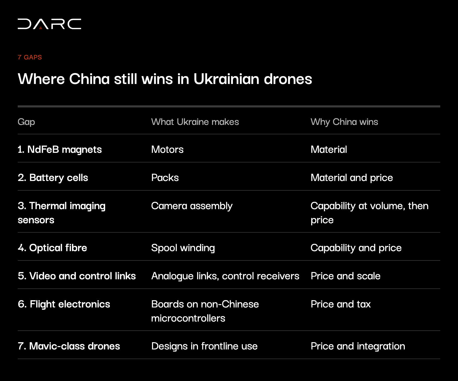 Table: the 7 gaps where China still wins in Ukrainian drones, what Ukraine makes in each and why China wins