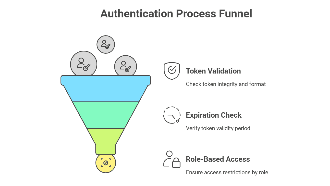 Authentication Process Funnel