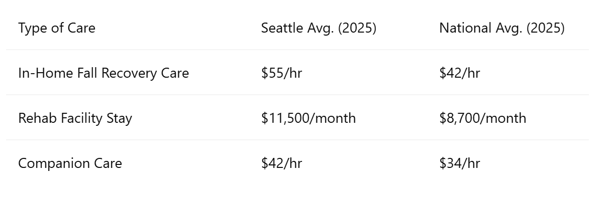Seattle vs. National Fall Recovery Care Costs