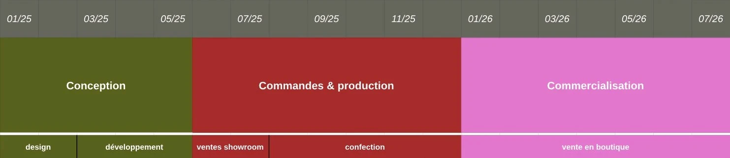 Le calendrier de la modeou rythme de vie d'une collection depuis sa conceptionou design jusqu'à la fin de sa commercialisation, sur un an et demi