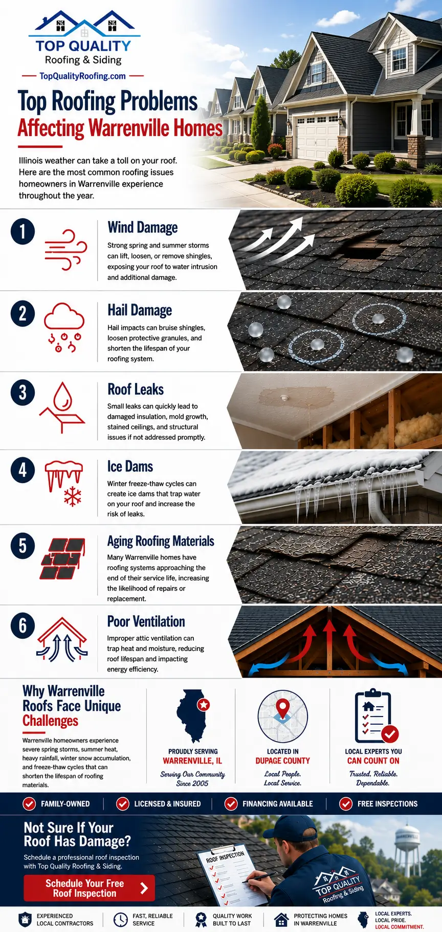 Infographic showing common roofing problems affecting Warrenville homes including wind damage hail damage roof leaks ice dams aging roofing materials and poor attic ventilation