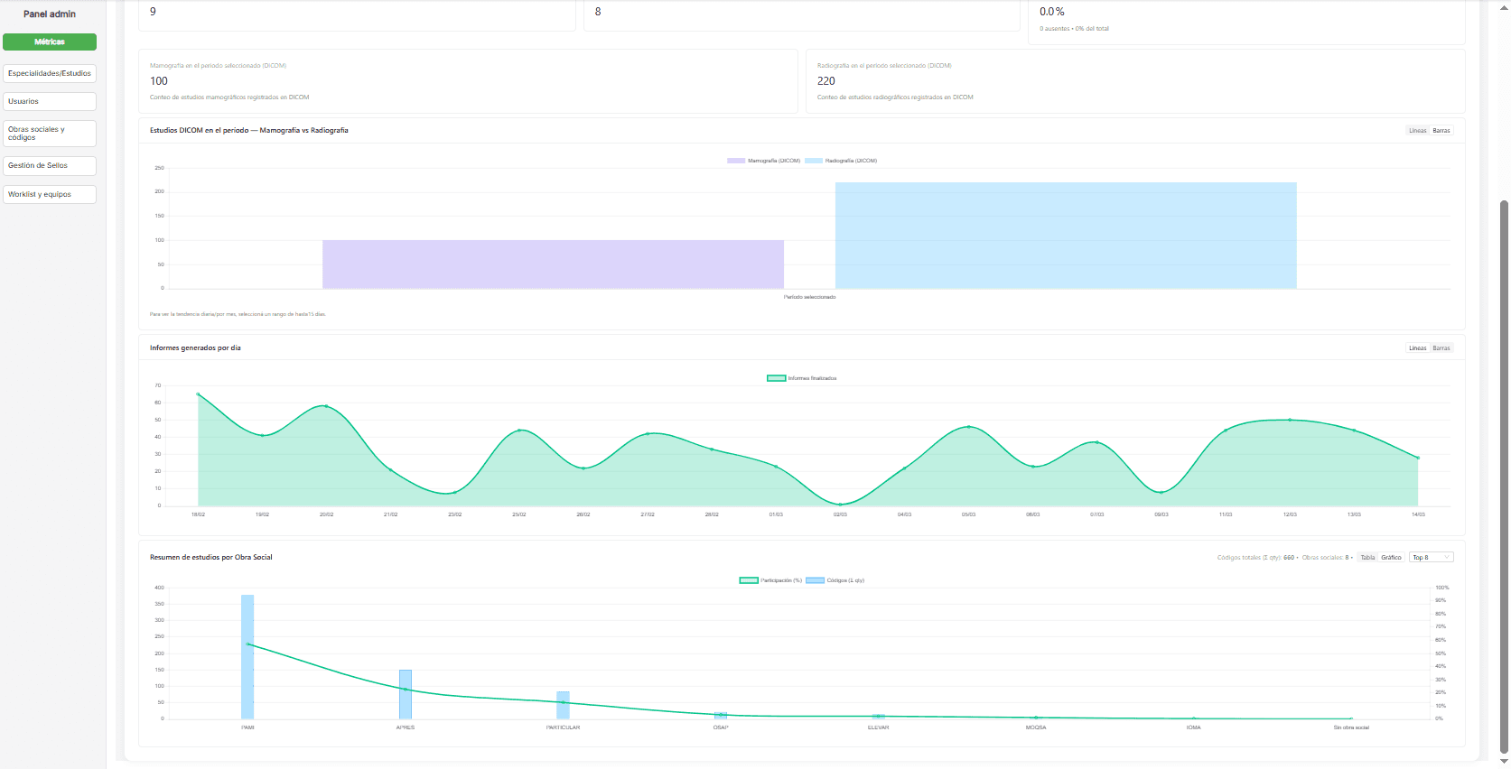 Paneles administrativos y métricas
