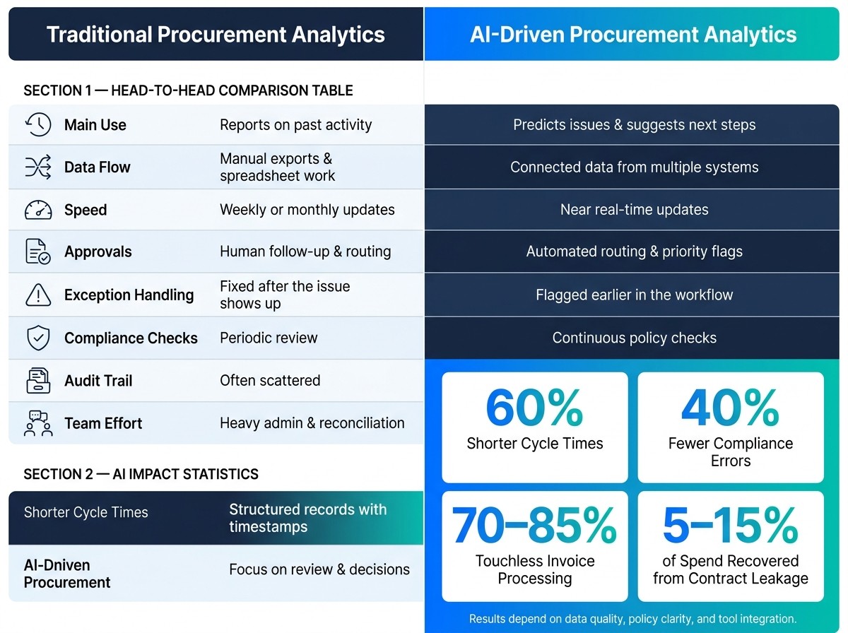AI vs. Traditional Procurement Analytics: Key Differences & Impact