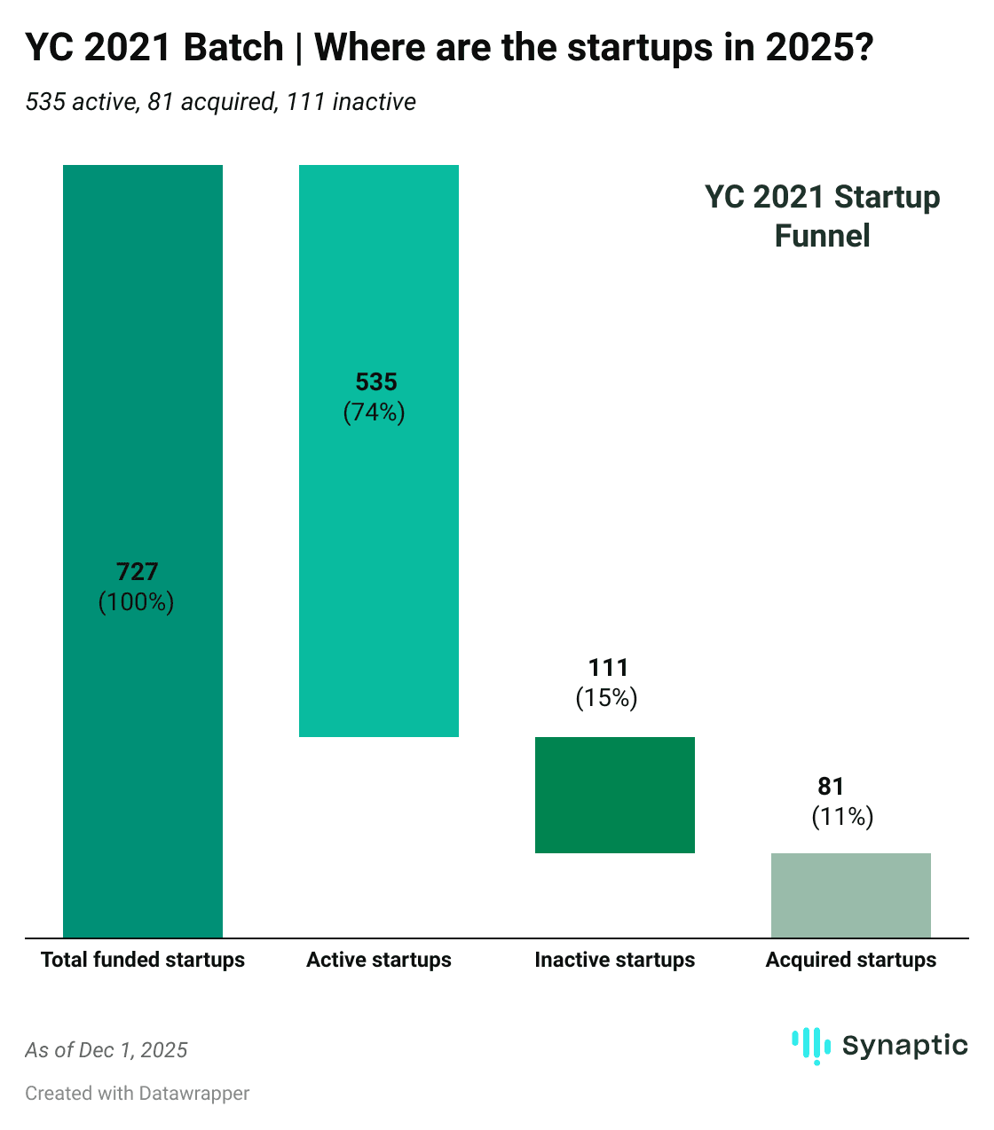 YC 2021 startup funnel