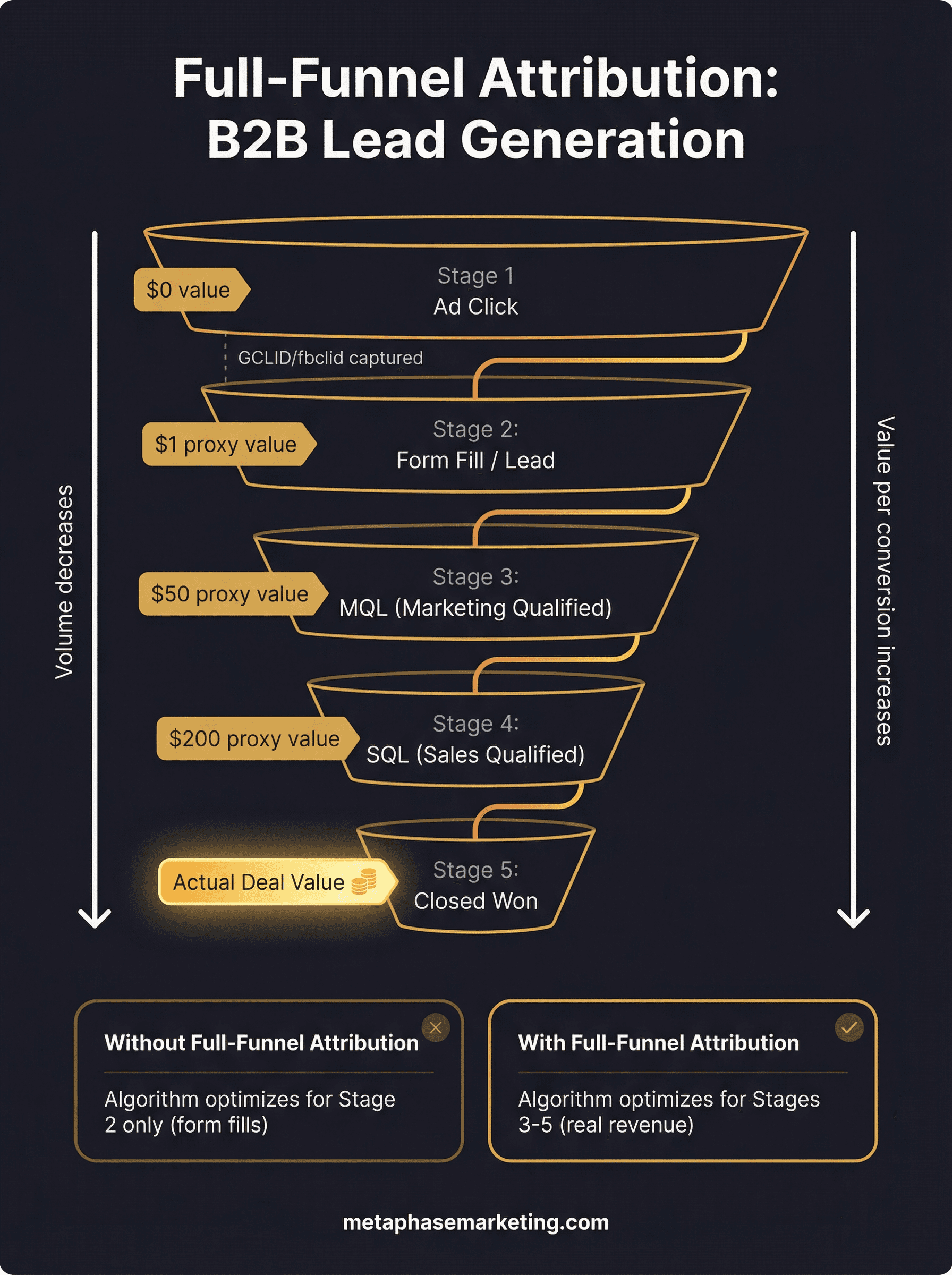 Full-funnel attribution model for B2B lead generation showing five stages from ad click to closed won with proxy values at each stage