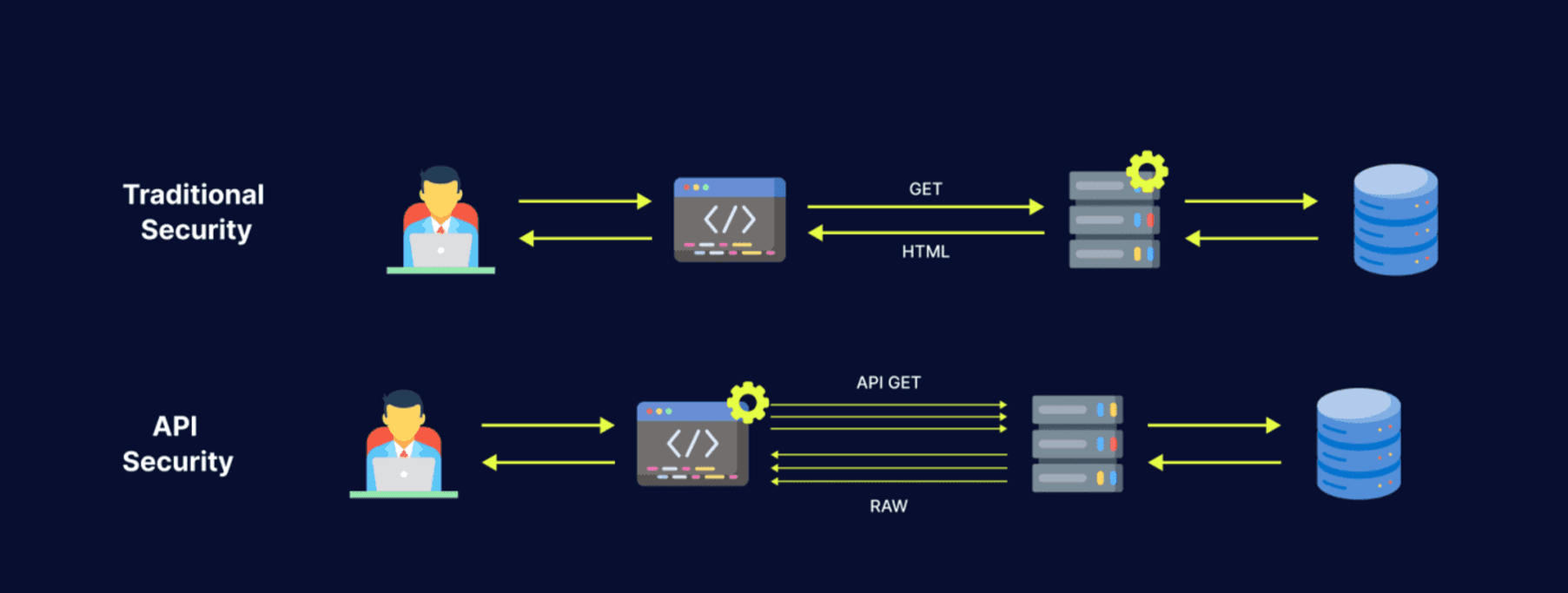 Traditional Web Security and API Security