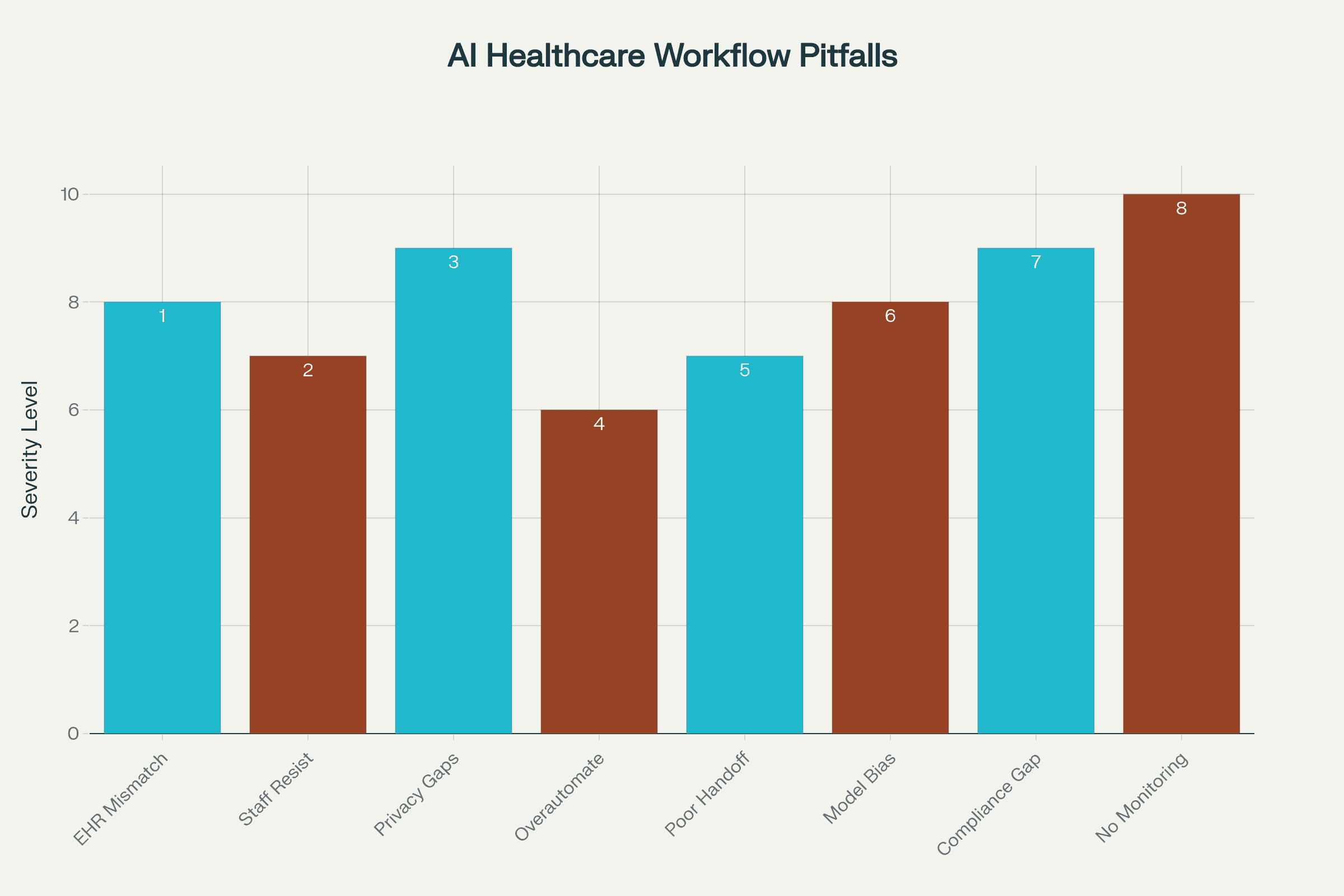 Common Pitfalls in Healthcare Workflow AI (2025)