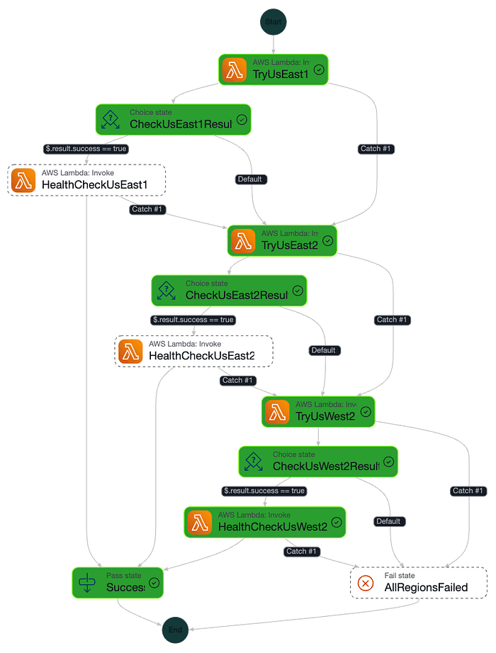Step Functions Diagram