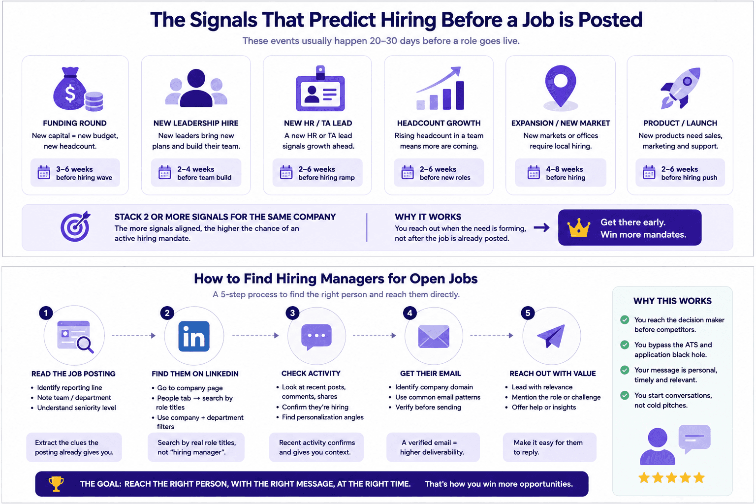 Hiring signals infographic showing funding, leadership, HR, growth, expansion, and product launches plus a 5-step manager search.