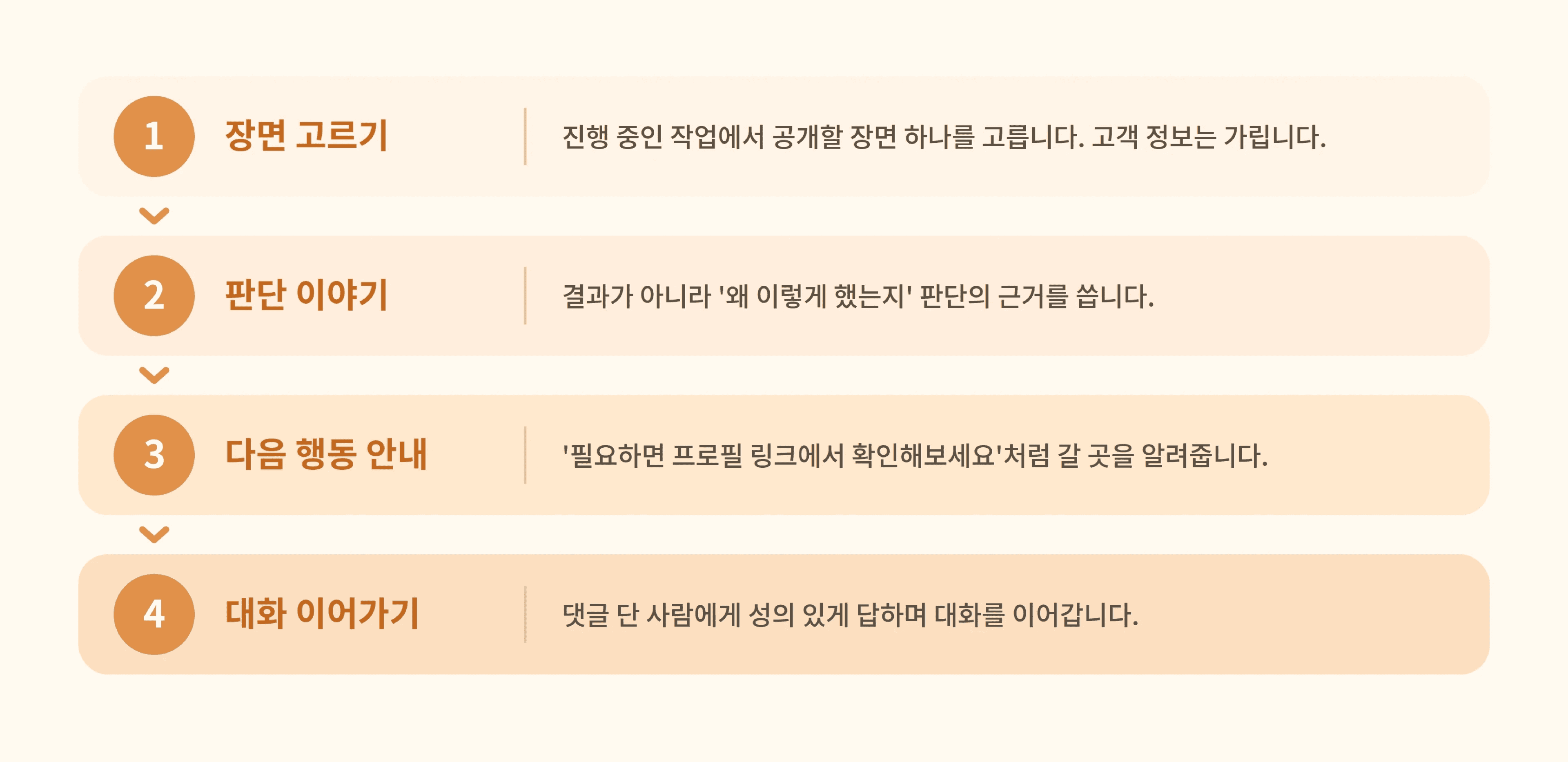 프리랜서가 과정 공개 콘텐츠로 문의를 만드는 과정