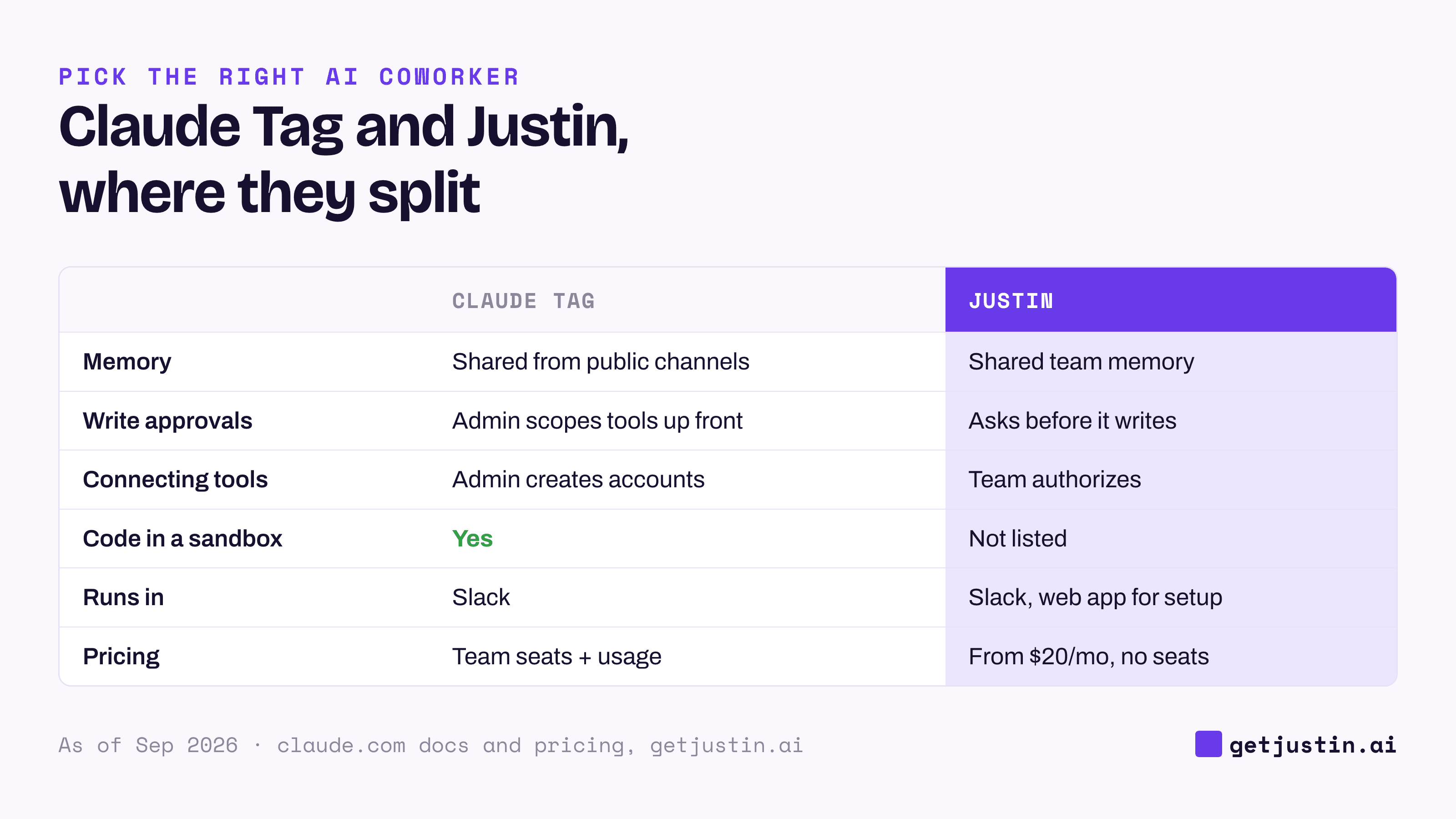 Grid comparing Claude Tag and Justin on memory, approvals, connecting tools, code work and pricing.