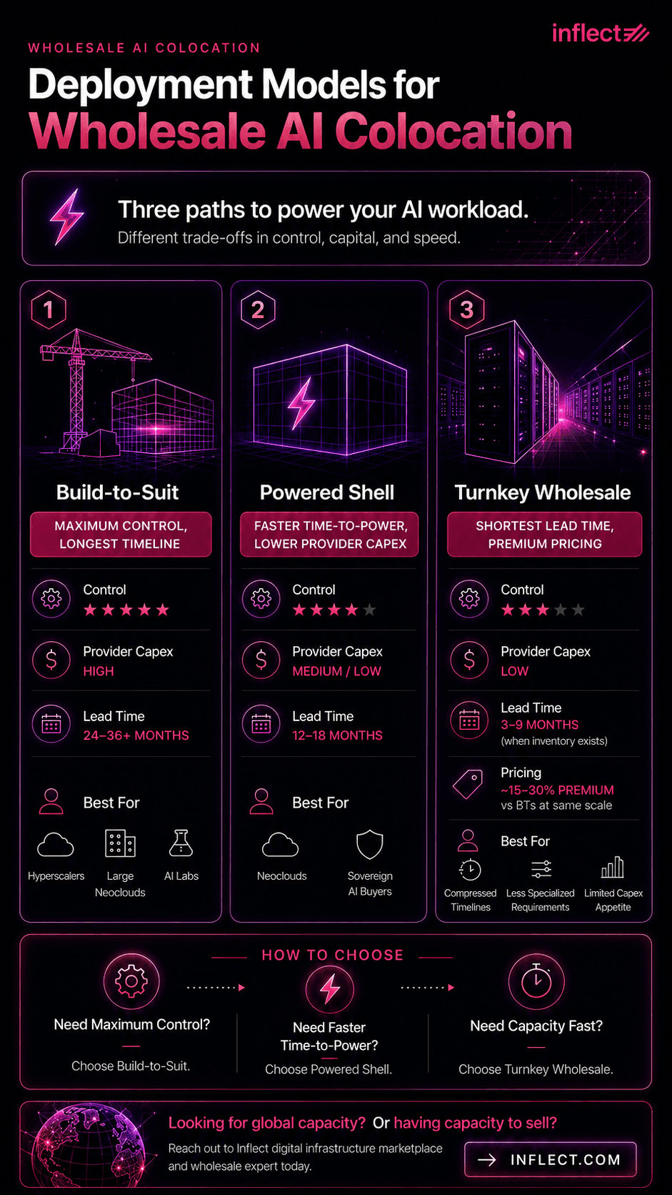 Top 3 Deployment Models for Wholesale AI Colocation