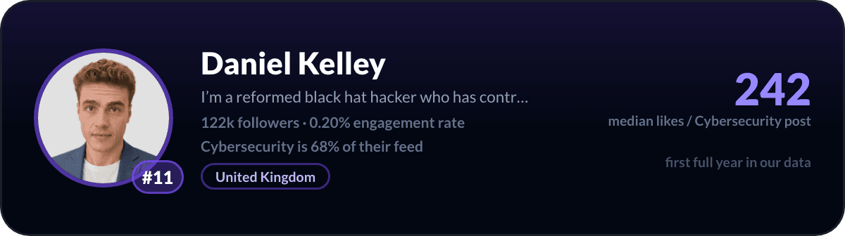 Daniel Kelley, number 11 LinkedIn cybersecurity creator: 242 median likes per cybersecurity post, 122k followers