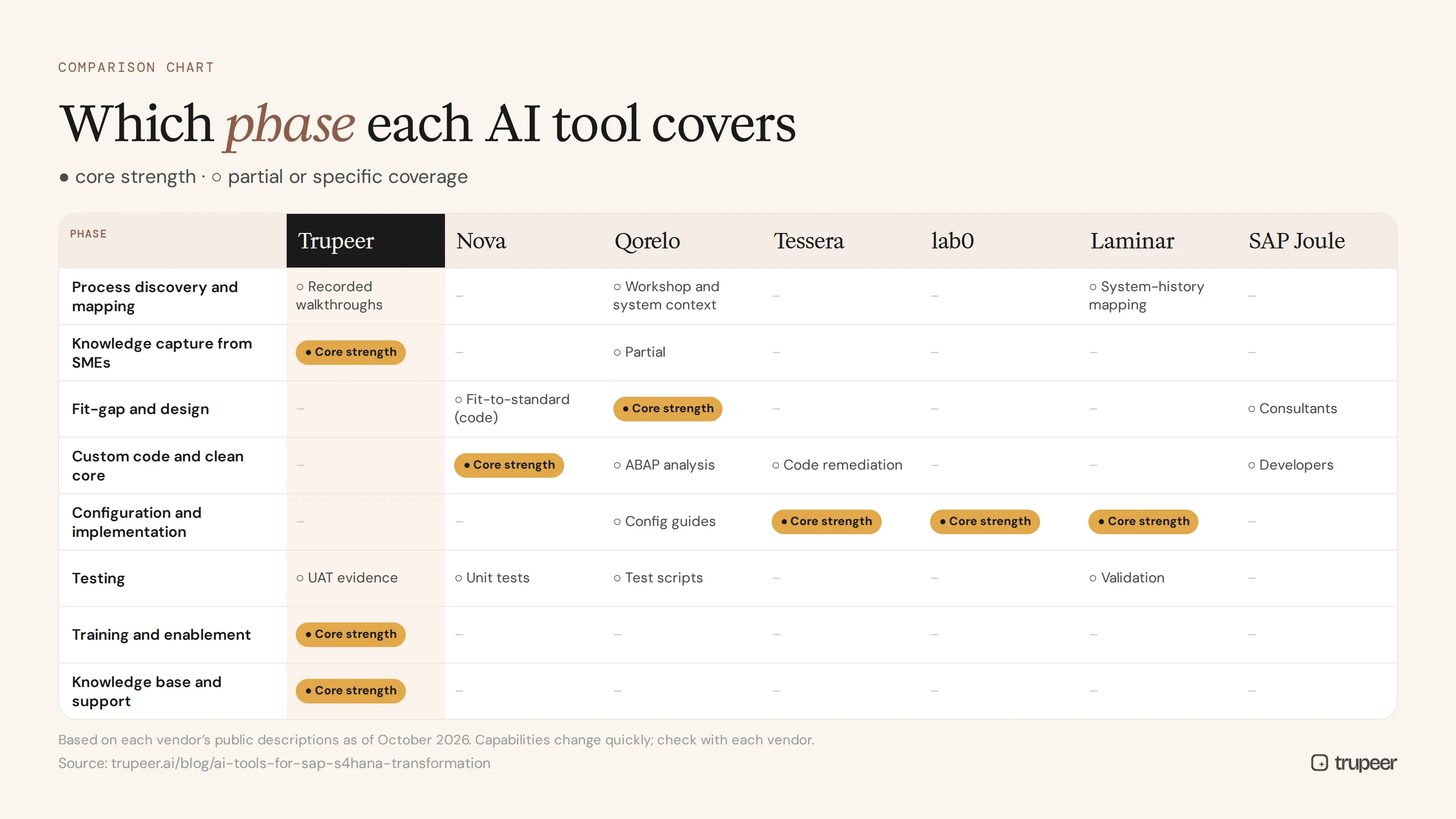 Comparison chart of which S/4HANA phase each AI tool covers