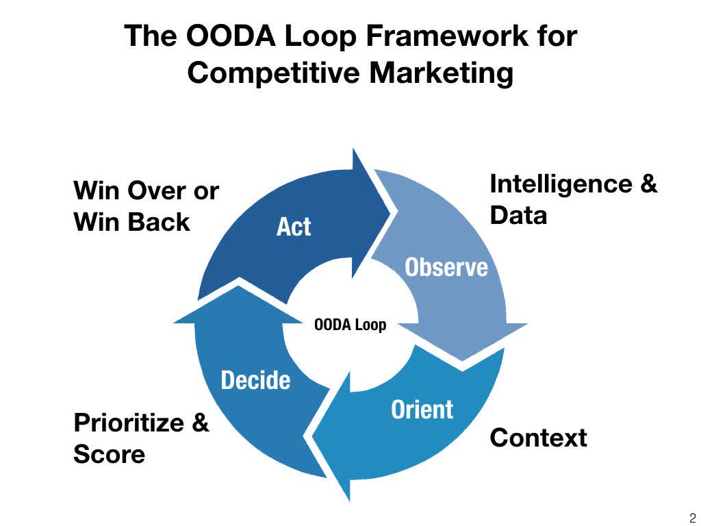 How to Grow By Stealing Market Share-OODA Loop Framework for Competitive Marketing