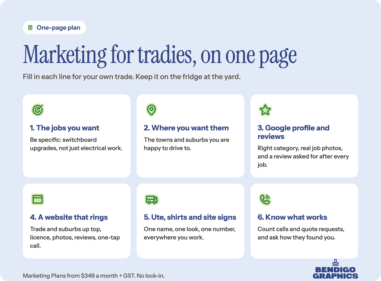A one-page marketing plan for a Bendigo tradie: the jobs you want, where you work, your Google profile, reviews, your website and how you will know it is working.