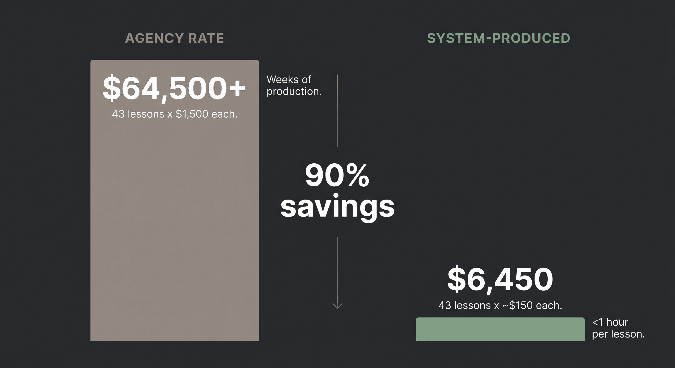 Bar chart comparing agency-rate enablement content at $64,500 versus system-produced content at $6,450 showing 90 percent cost savings