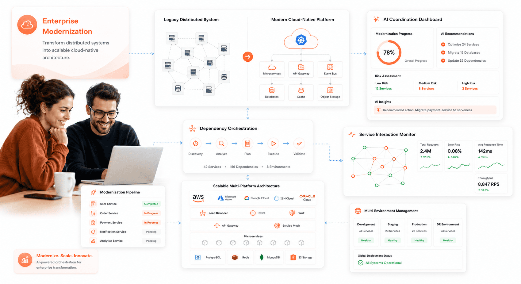 Enterprise distributed system modernization platform showing interconnected cloud-native services, AI orchestration dashboards, dependency management workflows, scalable infrastructure monitoring, and multi-service transformation architecture.