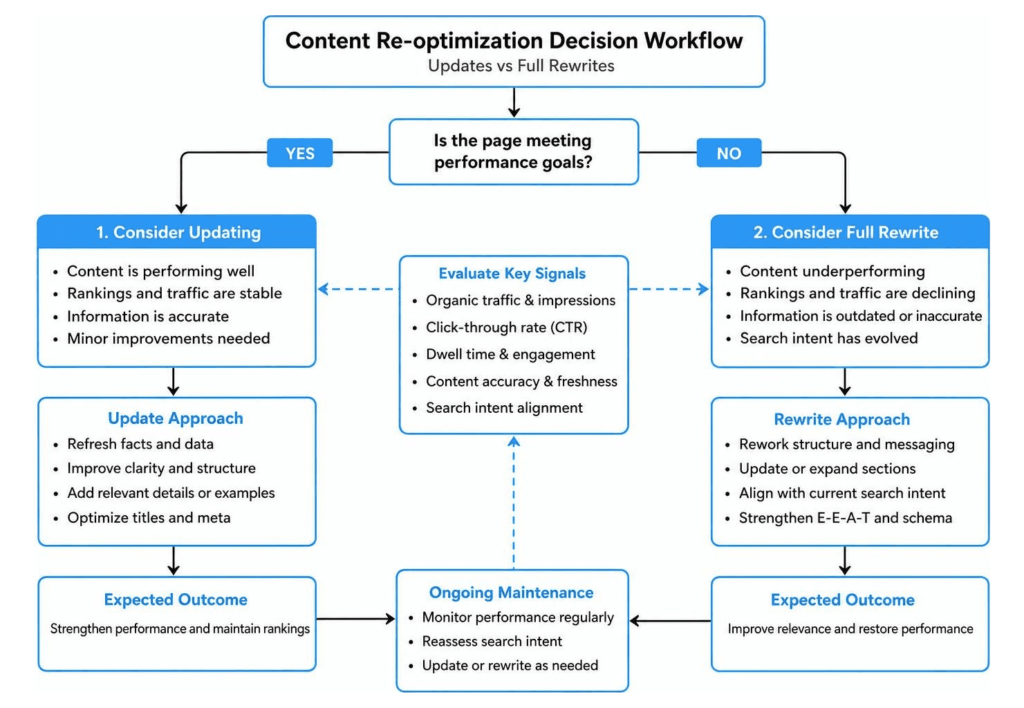Content re-optimization decision workflow comparing updates vs full rewrites
