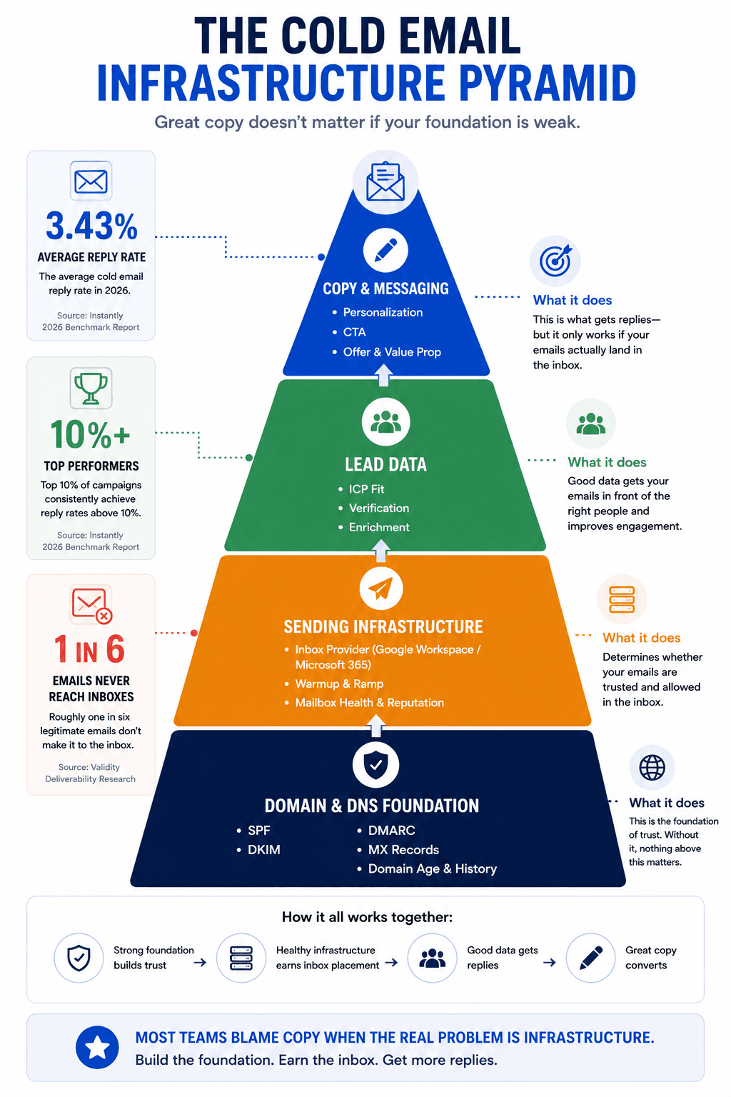 Cold email infrastructure pyramid showing domain DNS, sending infrastructure, lead data, and copy messaging layers.
