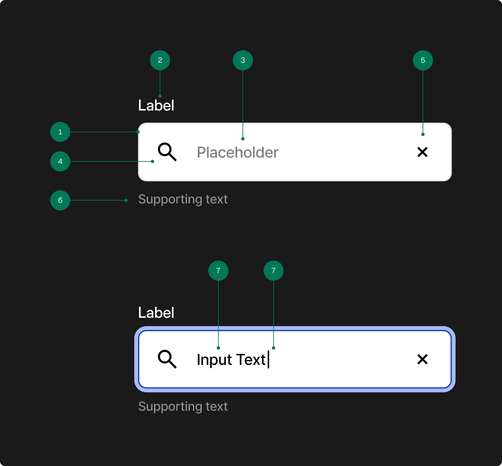 Diagrama da anatomia de um campo de busca em dois estados: padrão e focado. Sete pontos numerados identificam elementos estruturais, incluindo o rótulo (label), o container com borda, o ícone de lupa, o texto de placeholder, o ícone de limpar (X), o texto de suporte e o cursor de inserção de texto no estado ativo.