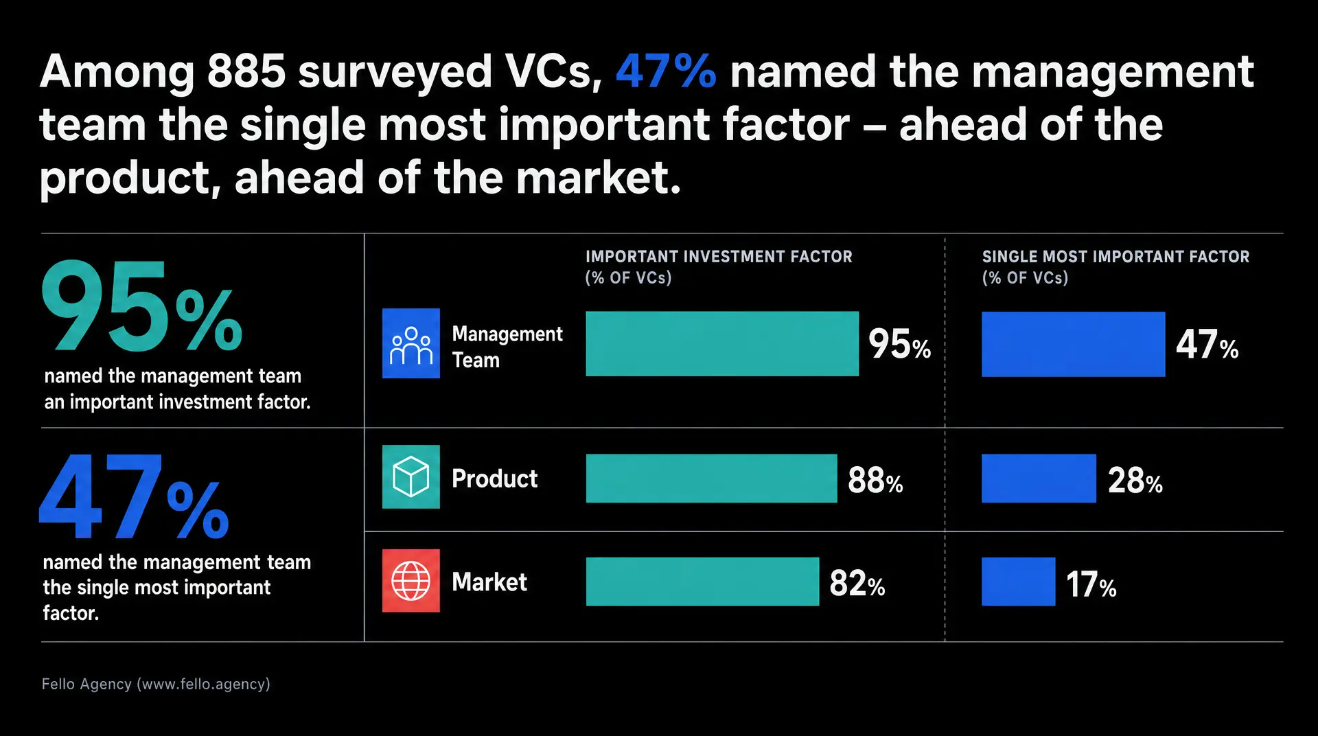 Black infographic stating "Among 885 surveyed VCs, 47% named the management team the single most important factor - ahead of the product, ahead of the market." It shows Management Team (95% important investment factor. 47% single most important), 95%