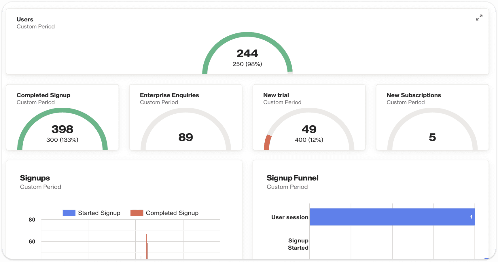 User experience / product dashboard