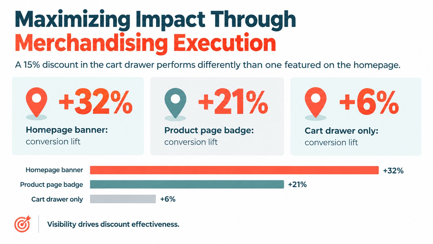 A chart illustrating how different discount placements on a website affect conversion lift results for retailers.