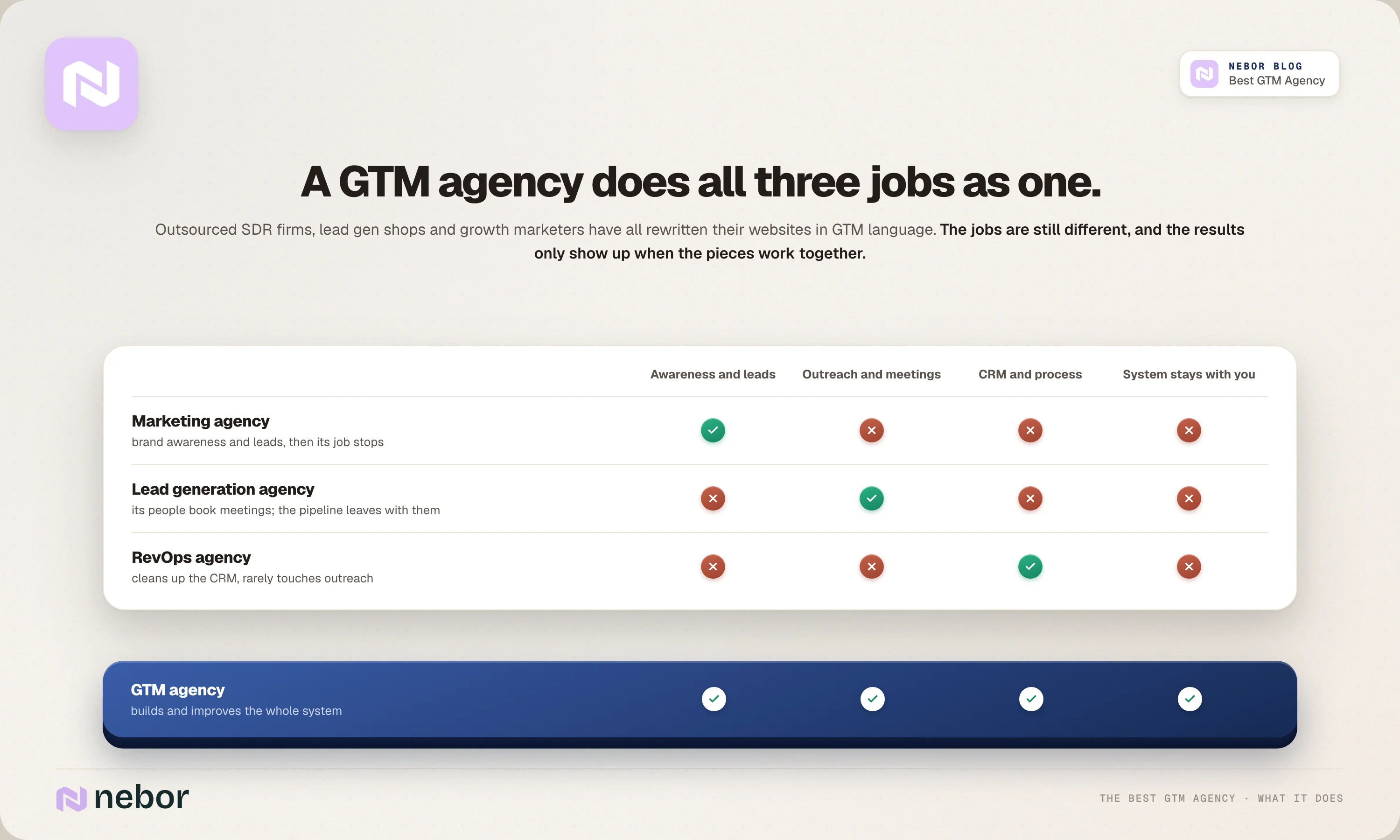 Hoe marketing-, leadgeneratie- en RevOps-bureaus zich verhouden tot een GTM-bureau dat alle drie doet