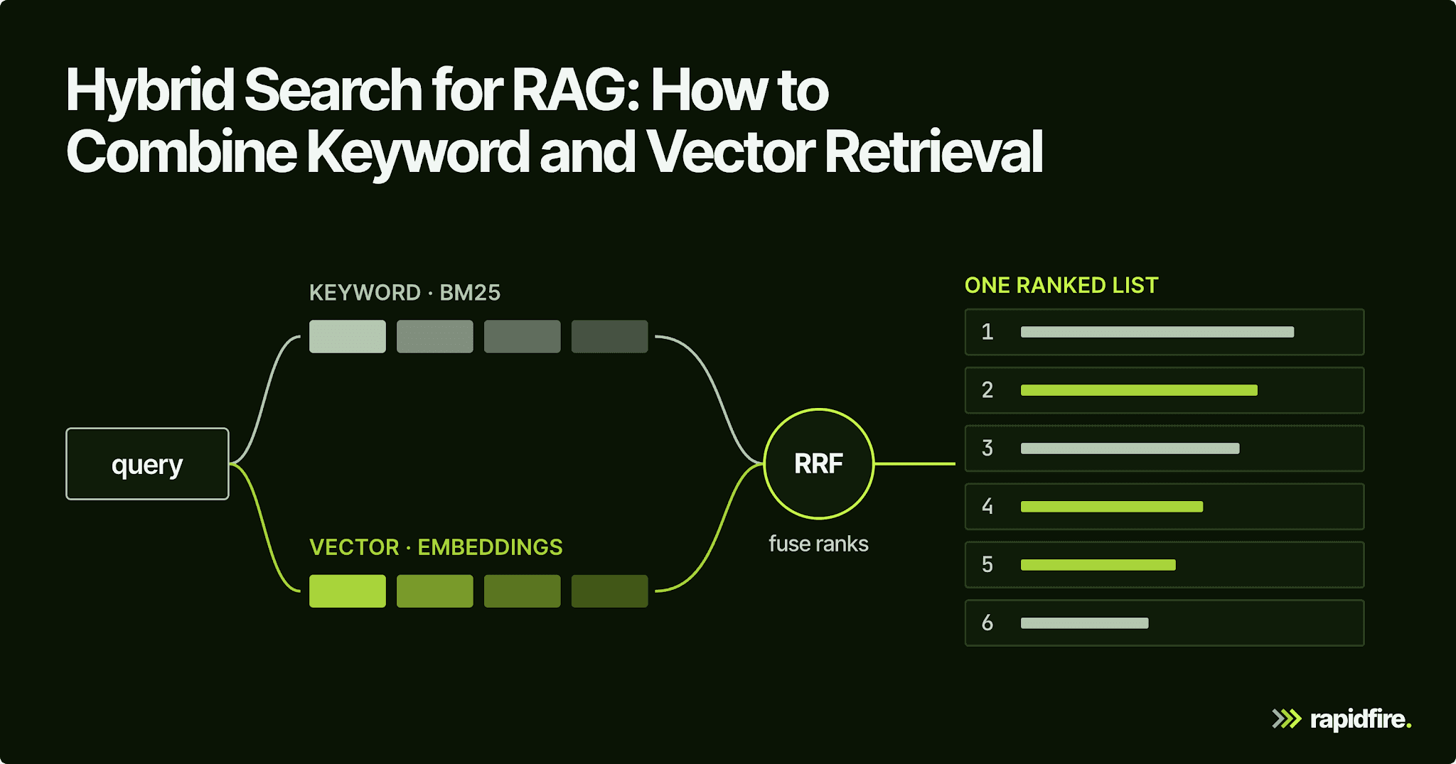 Hybrid Search for RAG: How to Combine Keyword and Vector Retrieval โ diagram 1