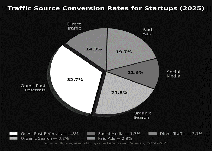 Traffic source convrtion rate