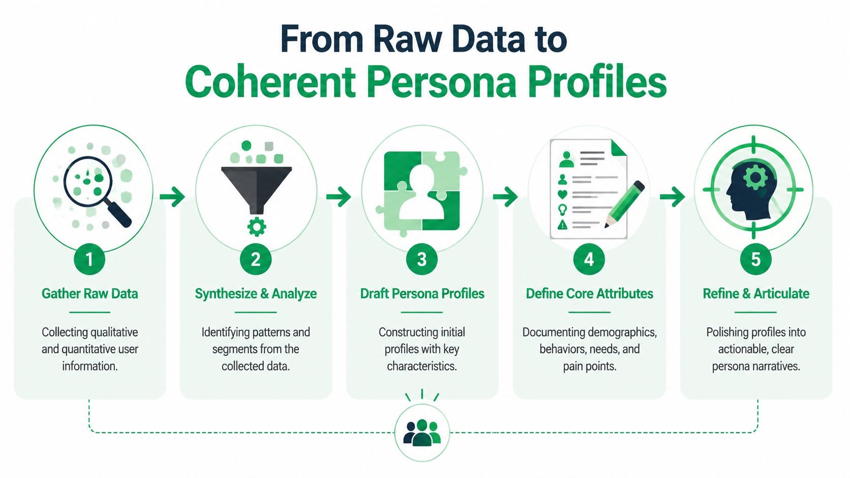 A five-step infographic showing the process from gathering raw data to creating coherent user persona profiles.