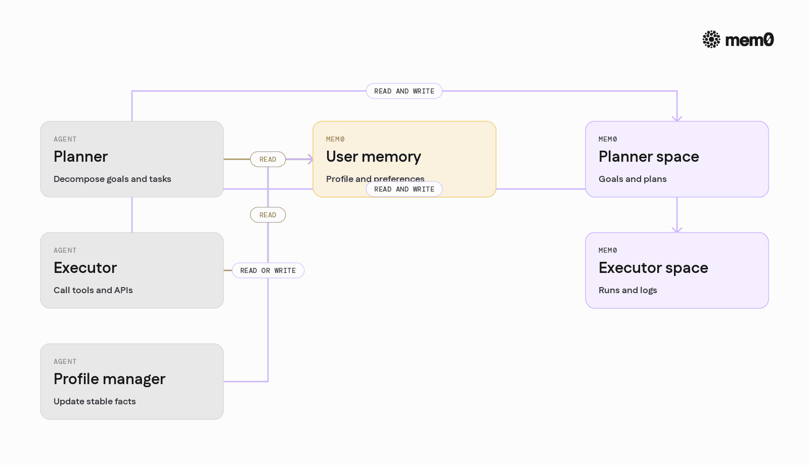 Illustrates shared user memory with scoped agent memories in a multi agent setup, clarifying how Mem0 acts as a common fabric.