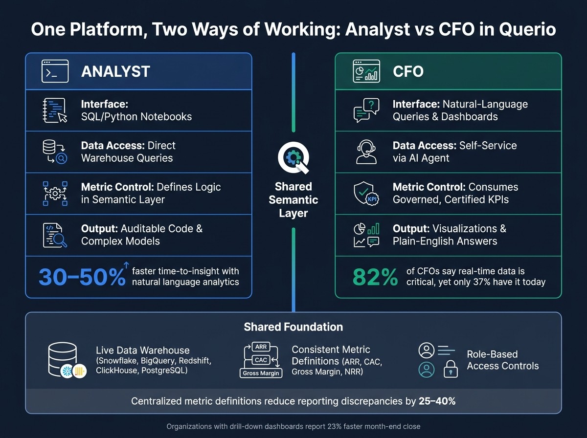 Analyst vs CFO: How Querio Serves Both Roles on One Platform