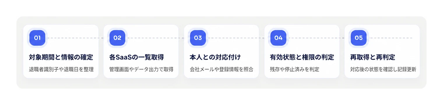 退職者リストと各SaaSのアカウント一覧を突き合わせて判定する手順
