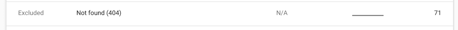 If you have 404 errors that Google has discovered, you will find them by clicking on this header.