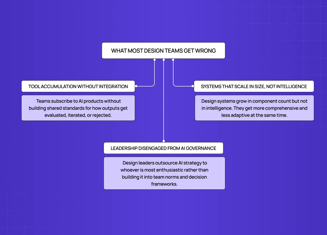 Diagram outlining key organizational challenges in AI adoption, including tool accumulation, lack of intelligent systems, and weak AI governance.
