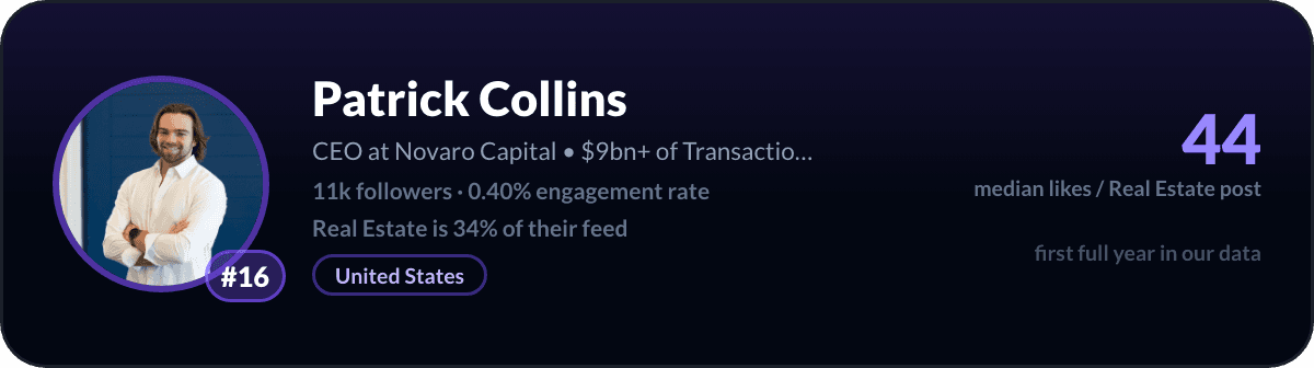 Patrick Collins, number 16 LinkedIn real estate creator: 44 median likes per real estate post, 11k followers