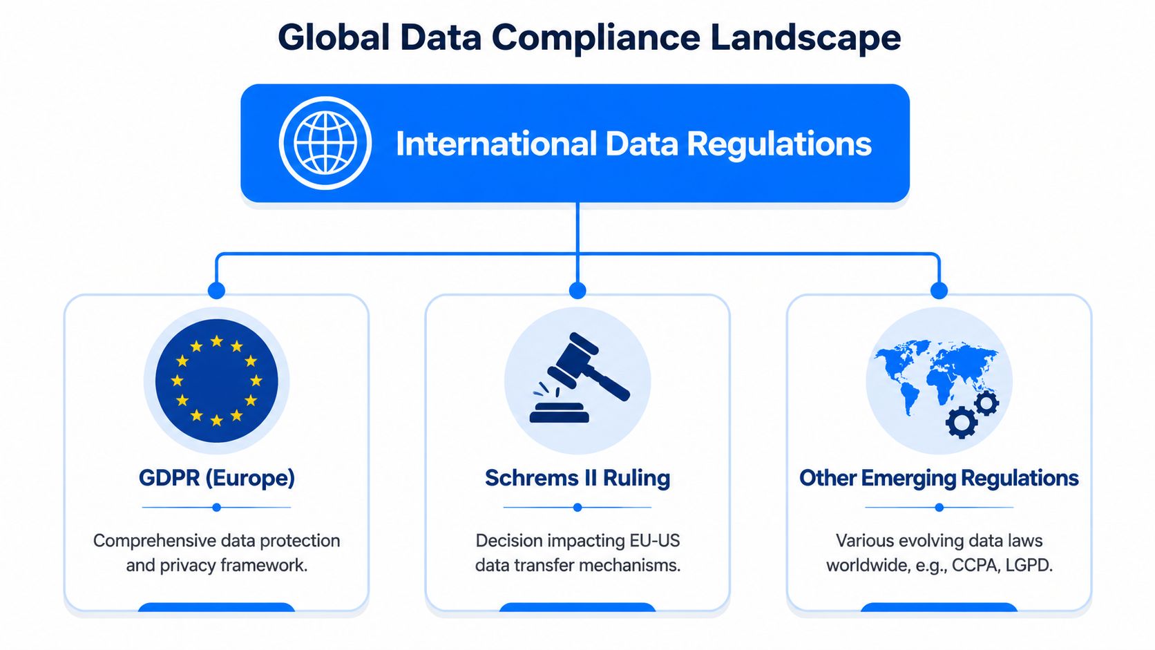 A diagram outlining the Global Data Compliance Landscape including GDPR, the Schrems II ruling, and emerging regulations.