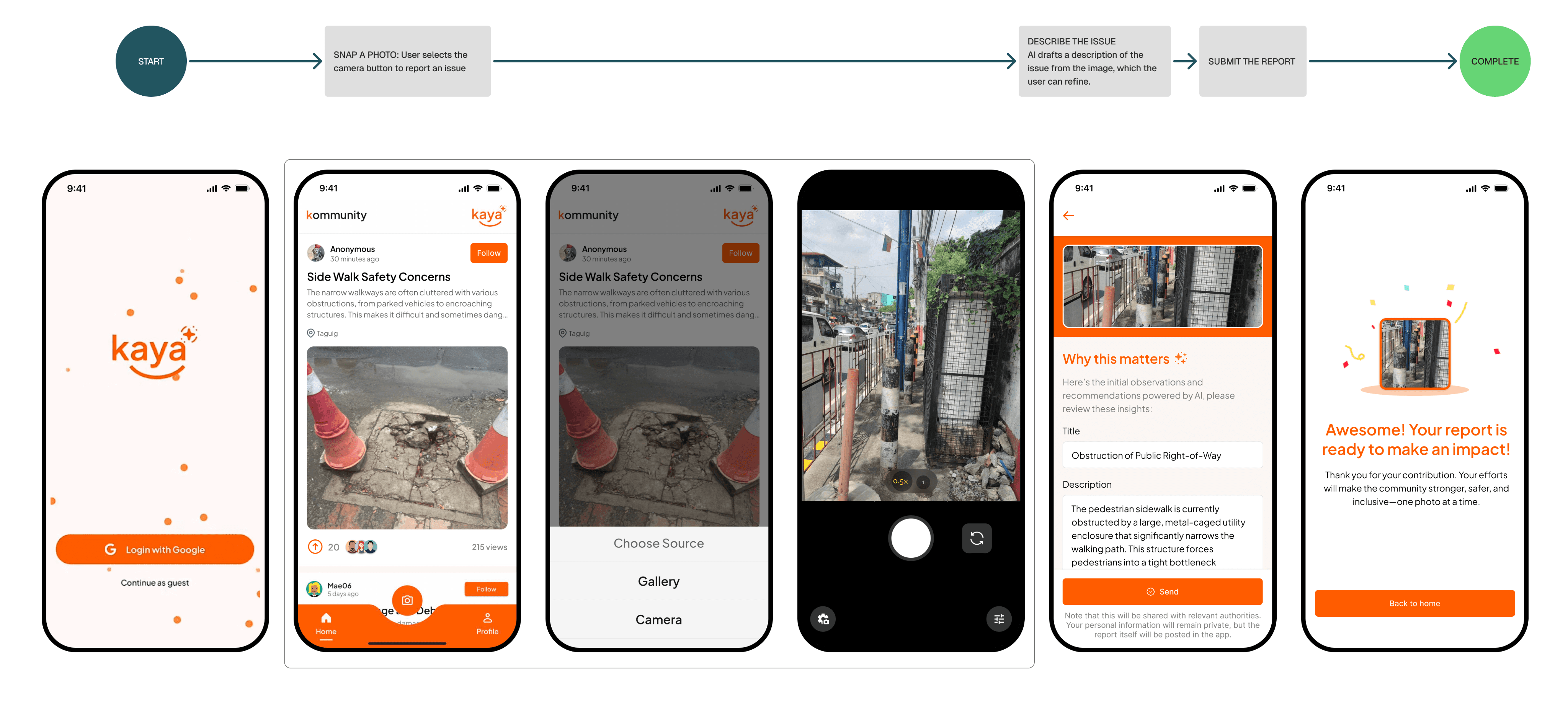 Kaya app user flow diagram and screens showing community issue reporting process from login through photo capture, AI-assisted description, and completion