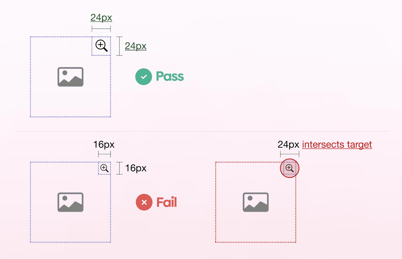 Accessibility guideline comparing image overlay icon sizes and placement. Top example passes with a 24px icon that stays within the image boundary. Bottom examples fail because the icon is reduced to 16px or overlaps the image edge and target area.